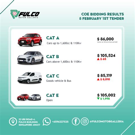 coe bidding|COE BIDDING RESULTS 2023 .